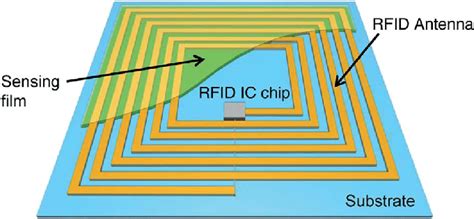 rfid tag resonant frequency|high frequency rfid tags.